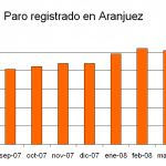 Evolución del paro en Aranjuez en el último año.// Elaboración propia a partir de los datos del INEM